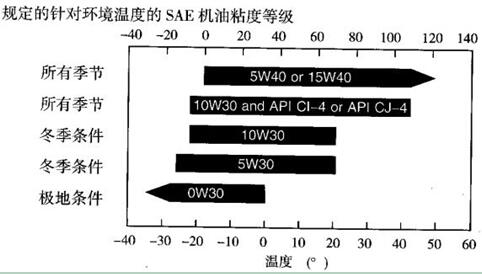 規(guī)定的針對環(huán)境溫度的SAE機油粘度等級