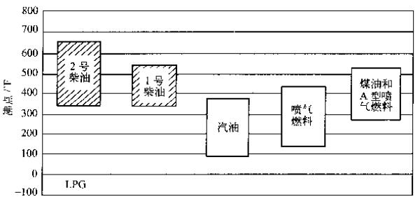 柴油發(fā)電機(jī)組燃料的不同沸點