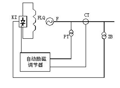 自勵系統(tǒng)（并勵、復(fù)勵）